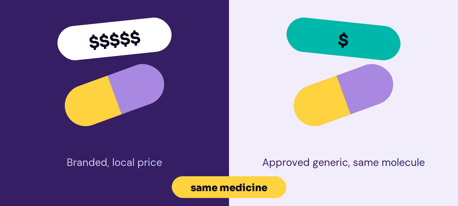 Two identical capsules, one with a high price tag and one with a low price tag, labelled same medicine