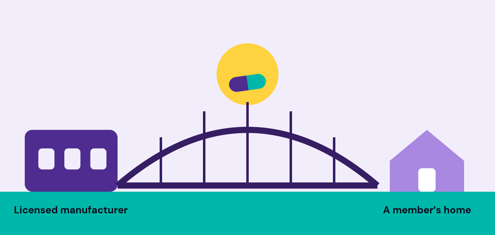 A capsule crossing a bridge from a licensed manufacturer to a member’s home