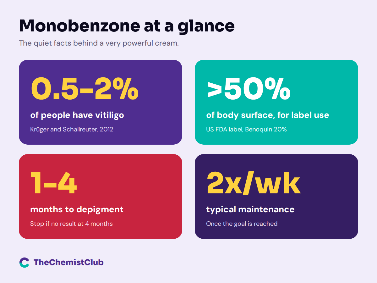 Monobenzone Cream 20%, 40%, 60%: Uses, Risks & Timeline 2 Infographic: vitiligo affects 0.5 to 2 percent of people, monobenzone label use is for more than 50 percent body surface vitiligo, depigmentation takes 1 to 4 months, maintenance about twice weekly