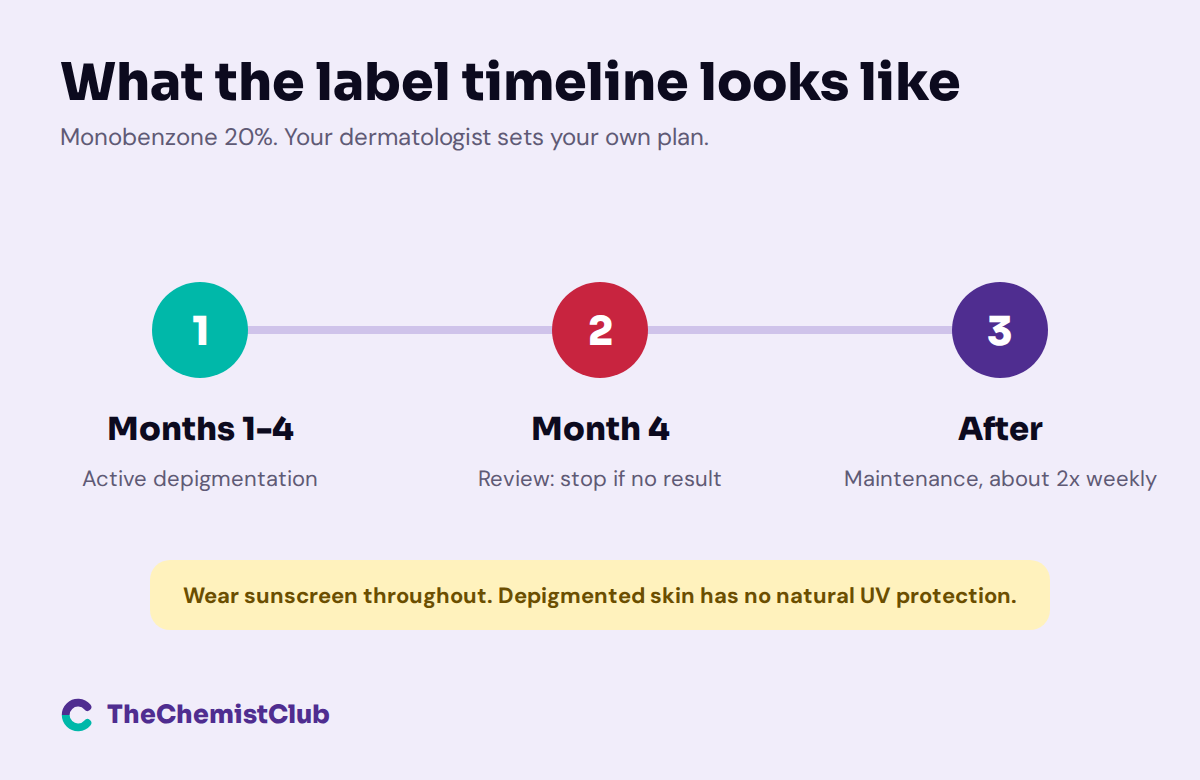 Monobenzone Cream 20%, 40%, 60%: Uses, Risks & Timeline 4 Timeline: months 1 to 4 active depigmentation, review at 4 months, then maintenance about twice weekly